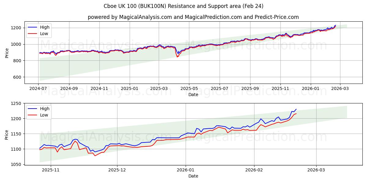  Cboe UK 100 (BUK100N) Support and Resistance area (23 Feb) 