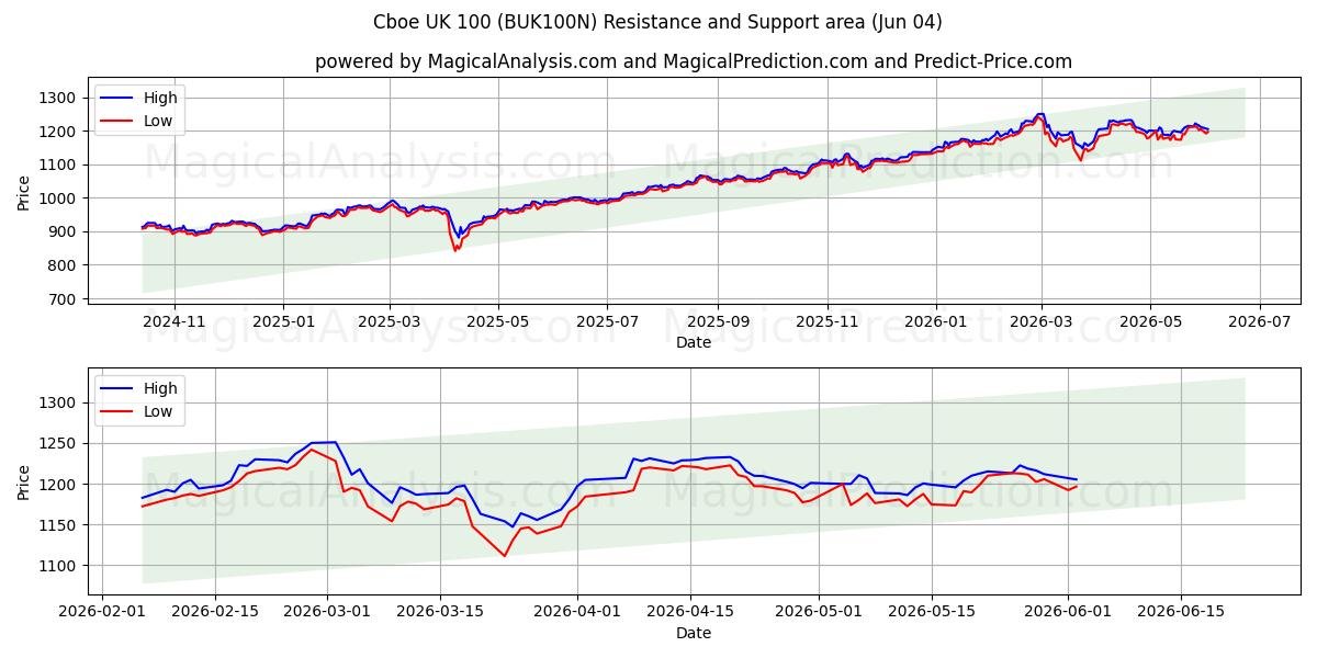  कॉबो यूके 100 (BUK100N) Support and Resistance area (02 Jun) 
