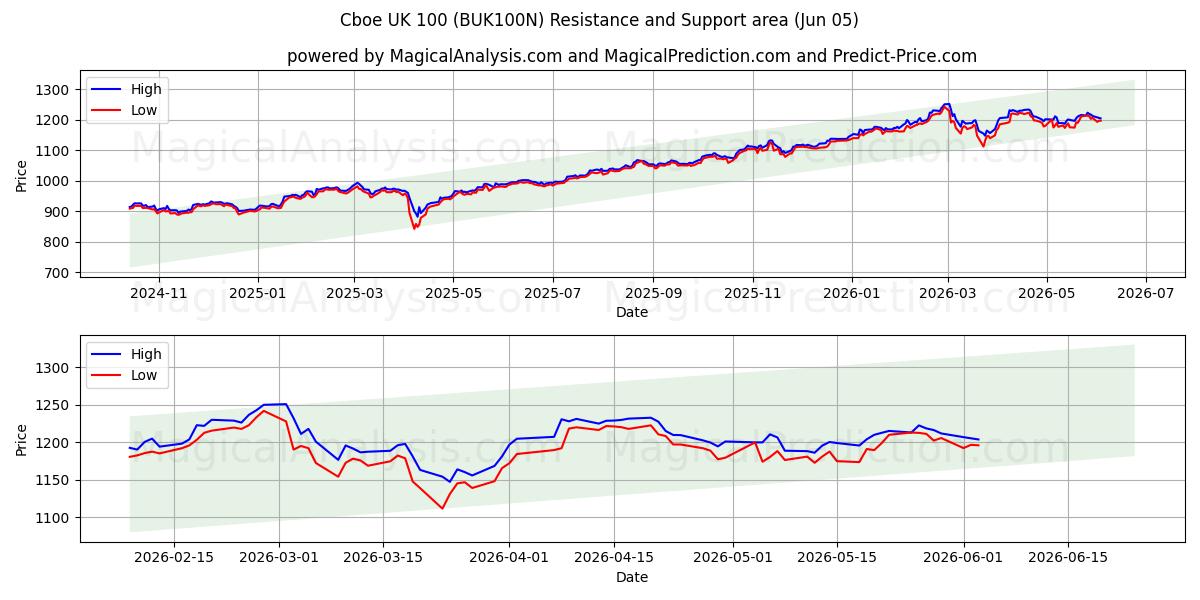  Cboe UK 100 (BUK100N) Support and Resistance area (03 Jun) 