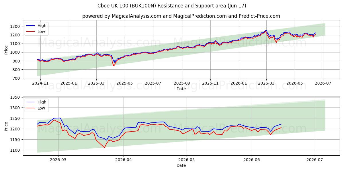  Cboe UK 100 (BUK100N) Support and Resistance area (08 Jun) 