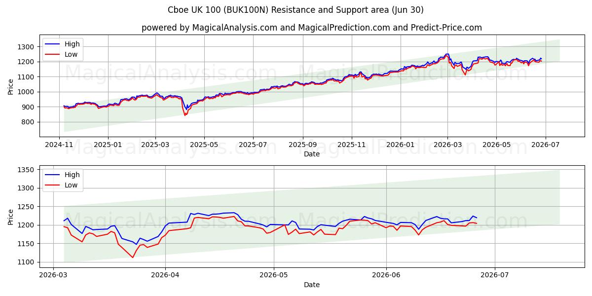  Cboe UK 100 (BUK100N) Support and Resistance area (26 Jun) 