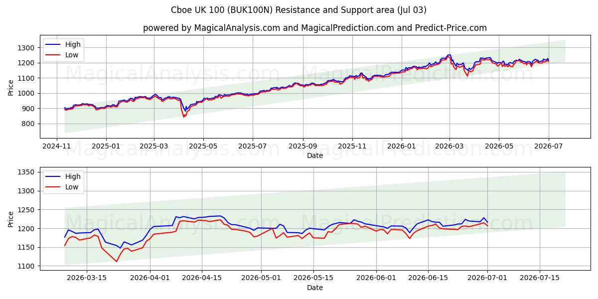  Cboe UK 100 (BUK100N) Support and Resistance area (02 Jul) 