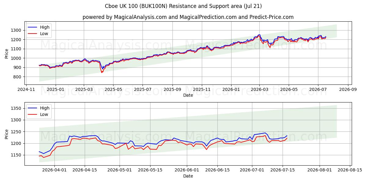  CBOE UK 100 (BUK100N) Support and Resistance area (20 Jul) 