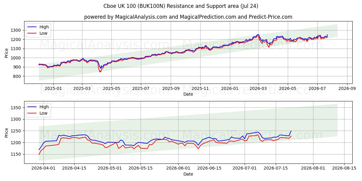 CBOE Великобритания 100 (BUK100N) Support and Resistance area (22 Jul) 