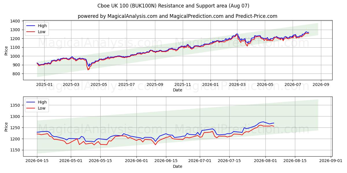  Cboe UK 100 (BUK100N) Support and Resistance area (06 Aug) 