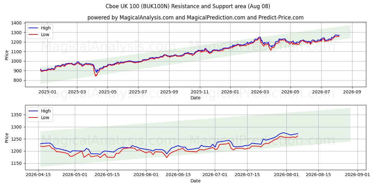  CBOE UK 100 (BUK100N) Support and Resistance area (07 Aug) 