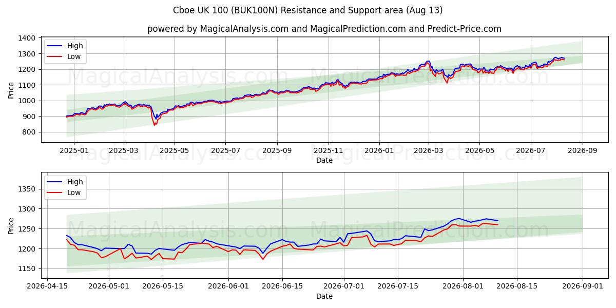  CBOE Великобритания 100 (BUK100N) Support and Resistance area (12 Aug) 