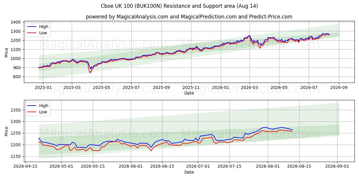  سي بي أو إي المملكة المتحدة 100 (BUK100N) Support and Resistance area (13 Aug) 