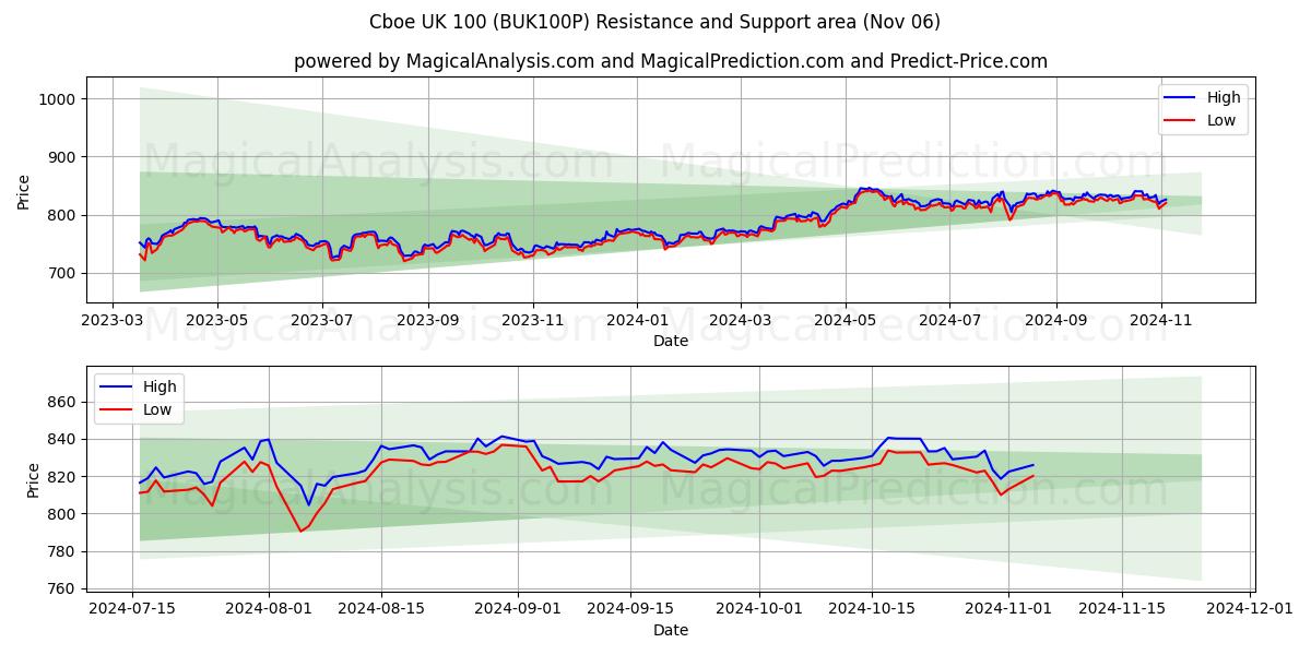  Cboe UK 100 (BUK100P) Support and Resistance area (06 Nov) 