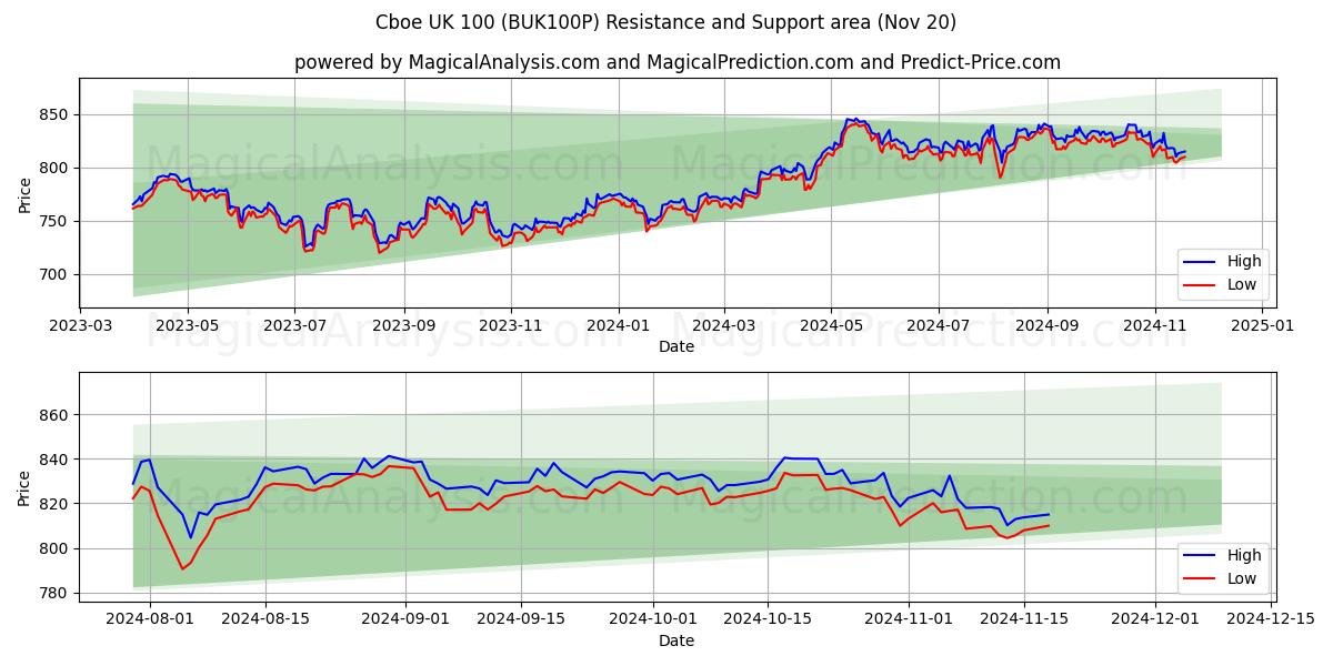  Cboe UK 100 (BUK100P) Support and Resistance area (20 Nov) 