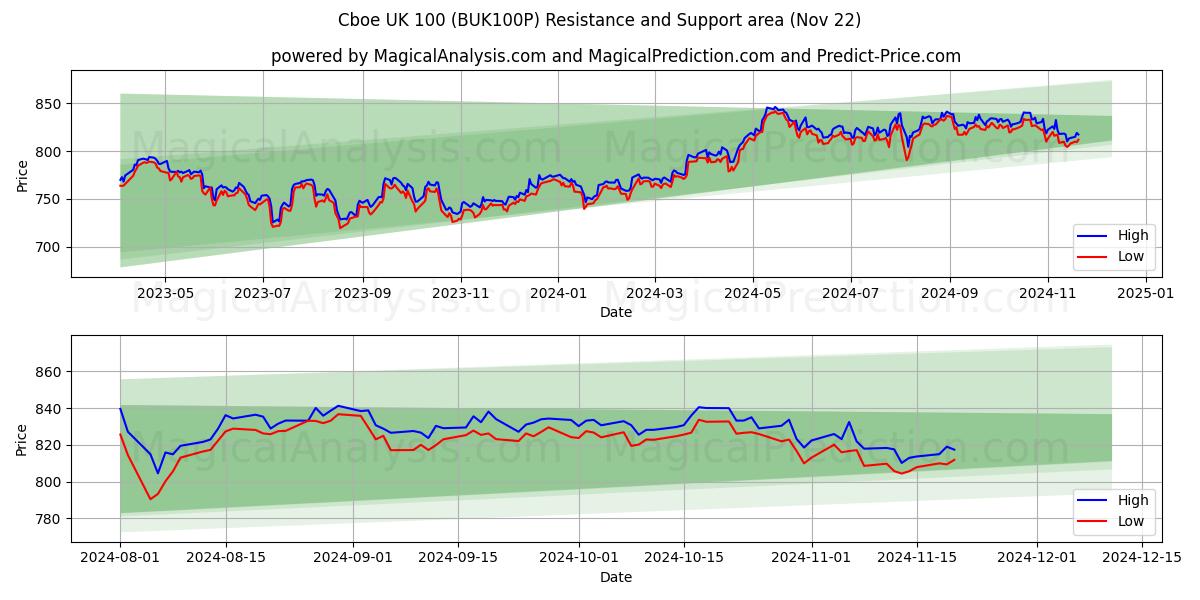  Cboe Royaume-Uni 100 (BUK100P) Support and Resistance area (22 Nov) 