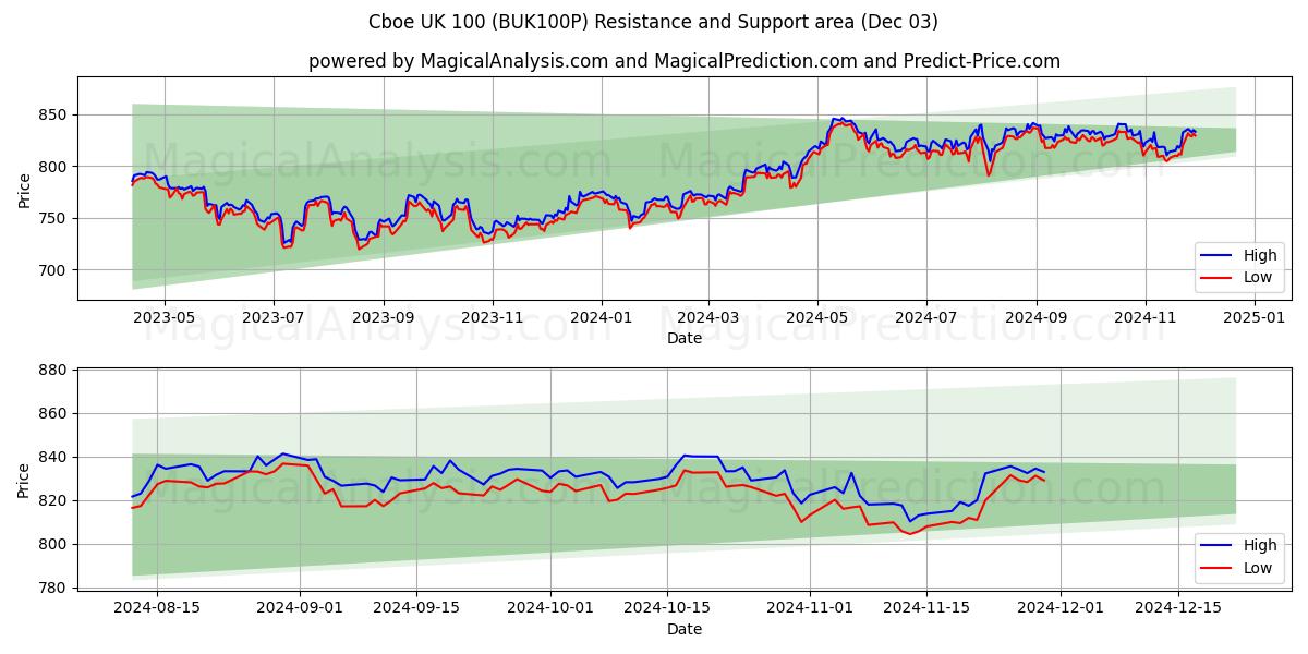  CBOE UK 100 (BUK100P) Support and Resistance area (03 Dec) 