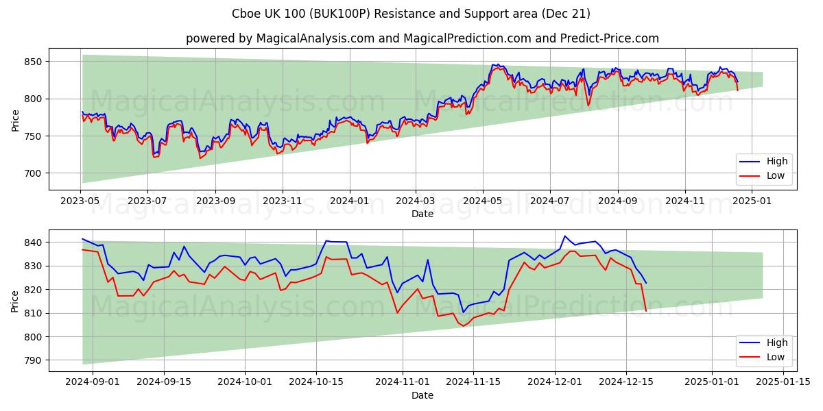  Cboe UK 100 (BUK100P) Support and Resistance area (21 Dec) 