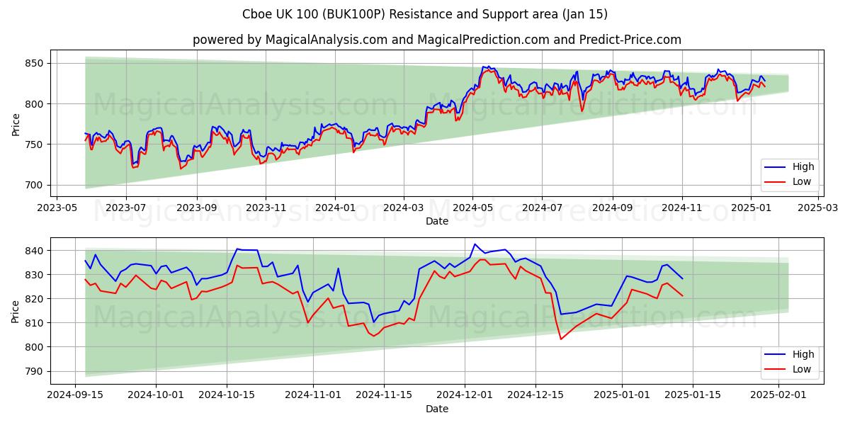  CBOE UK 100 (BUK100P) Support and Resistance area (15 Jan) 