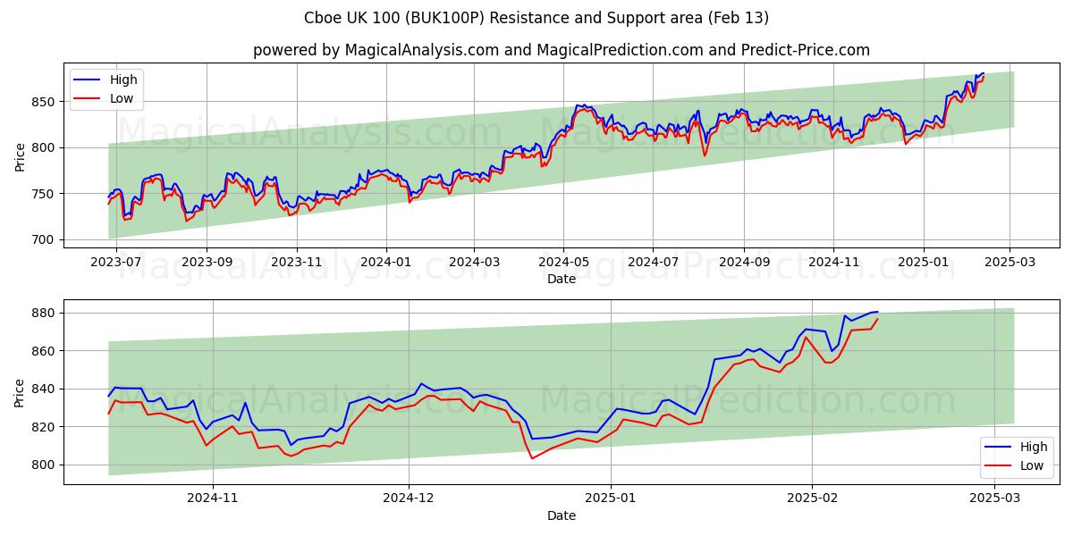  Cboe UK 100 (BUK100P) Support and Resistance area (25 Jan) 