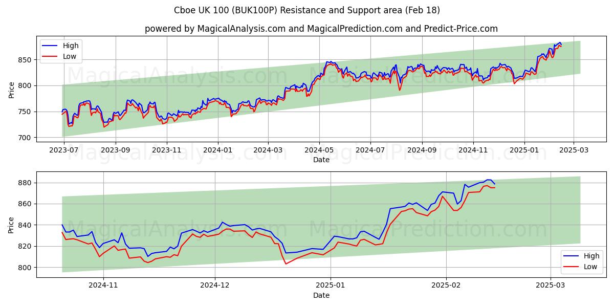  CBOE UK 100 (BUK100P) Support and Resistance area (18 Feb) 