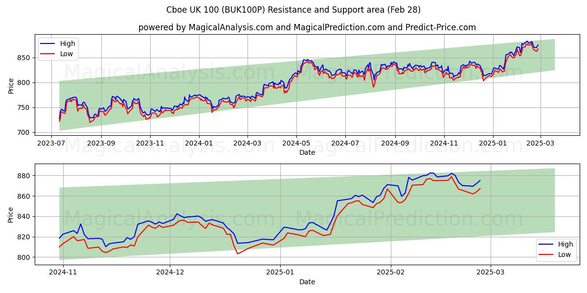  Cboe Reino Unido 100 (BUK100P) Support and Resistance area (28 Feb) 