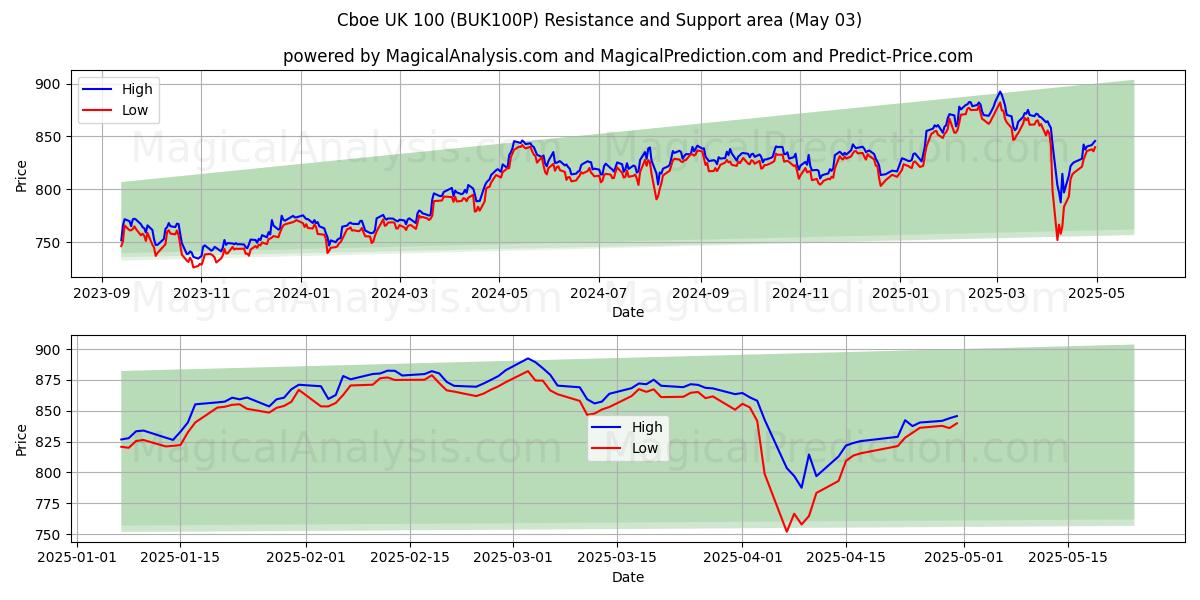 Cboe UK 100 (BUK100P) Support and Resistance area (03 May) 