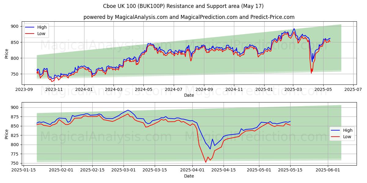 Cboe UK 100 (BUK100P) Support and Resistance area (17 May) 