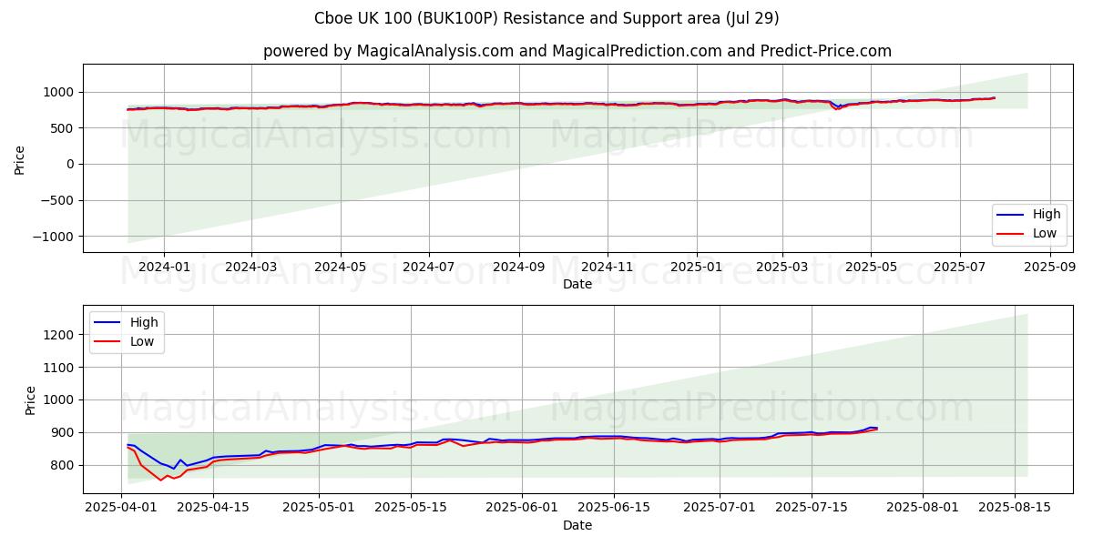  芝加哥期权交易所英国 100 (BUK100P) Support and Resistance area (28 Jul) 