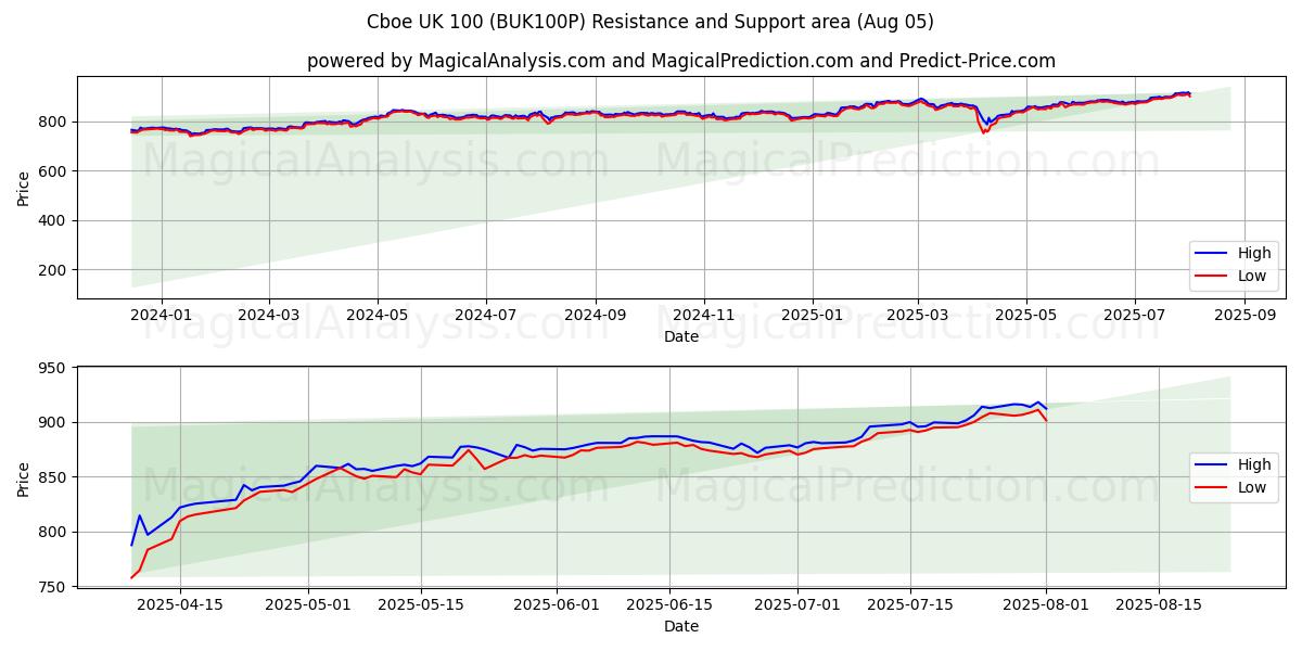  Cboe 영국 100 (BUK100P) Support and Resistance area (31 Jul) 
