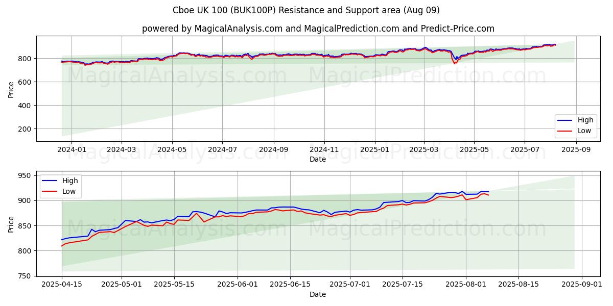  Cboe UK 100 (BUK100P) Support and Resistance area (08 Aug) 