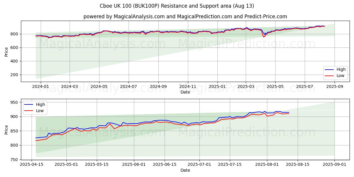  Cboe UK 100 (BUK100P) Support and Resistance area (11 Aug) 