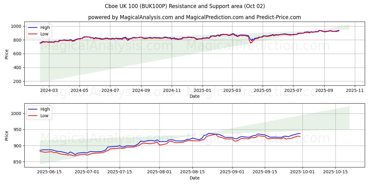  Cboe UK 100 (BUK100P) Support and Resistance area (30 Sep) 