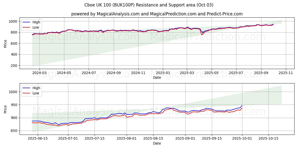  Cboe UK 100 (BUK100P) Support and Resistance area (02 Oct) 