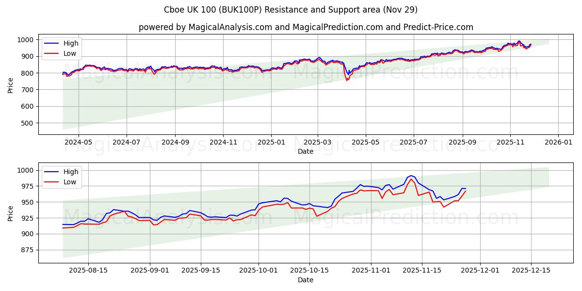 Cboe UK 100 (BUK100P) Support and Resistance area (28 Nov) 