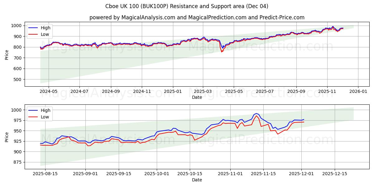  Cboe Reino Unido 100 (BUK100P) Support and Resistance area (03 Dec) 