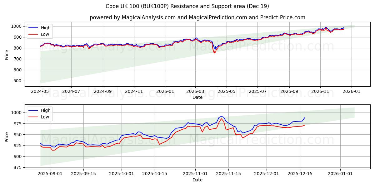  Cboe UK 100 (BUK100P) Support and Resistance area (18 Dec) 