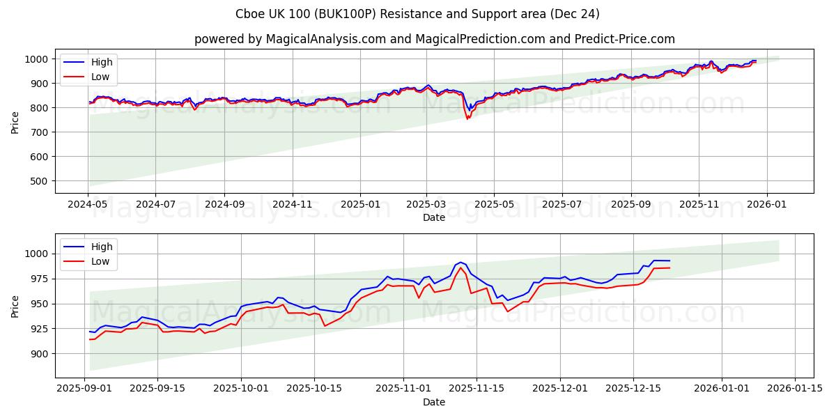  Cboe UK 100 (BUK100P) Support and Resistance area (23 Dec) 