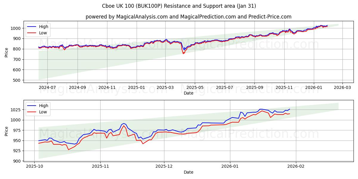  Cboe UK 100 (BUK100P) Support and Resistance area (30 Jan) 