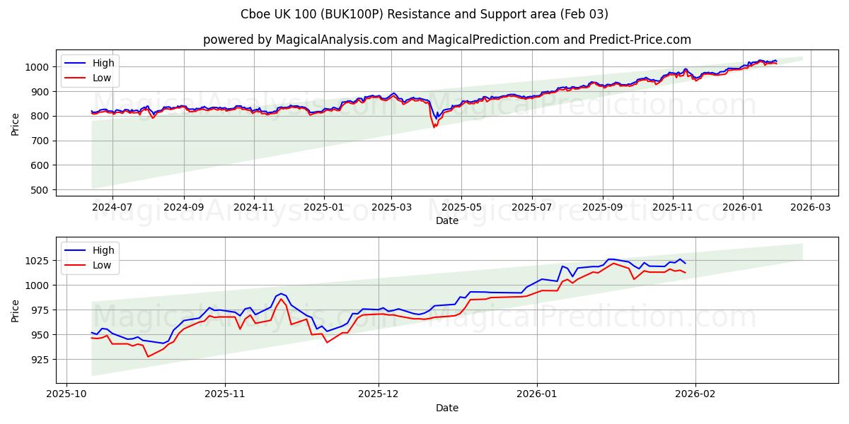  Cboe UK 100 (BUK100P) Support and Resistance area (02 Feb) 
