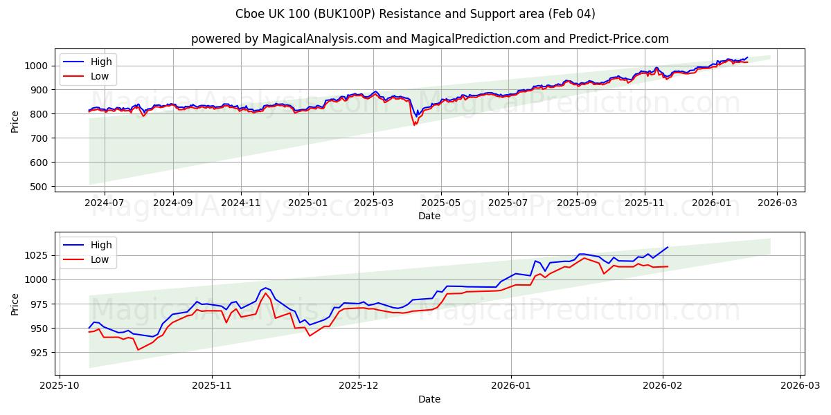  Cboe UK 100 (BUK100P) Support and Resistance area (03 Feb) 