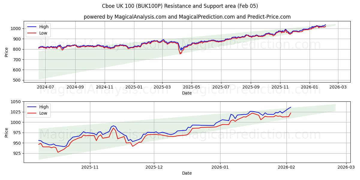  कॉबो यूके 100 (BUK100P) Support and Resistance area (04 Feb) 