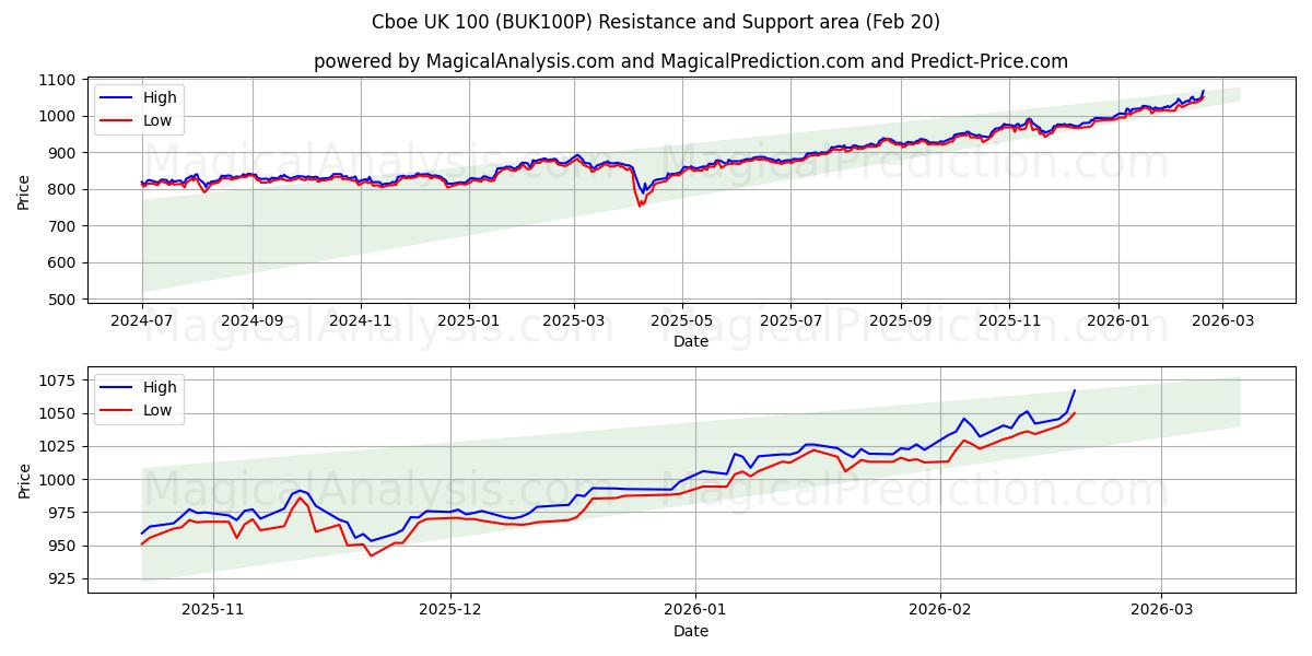 Cboe UK 100 (BUK100P) Support and Resistance area (19 Feb) 