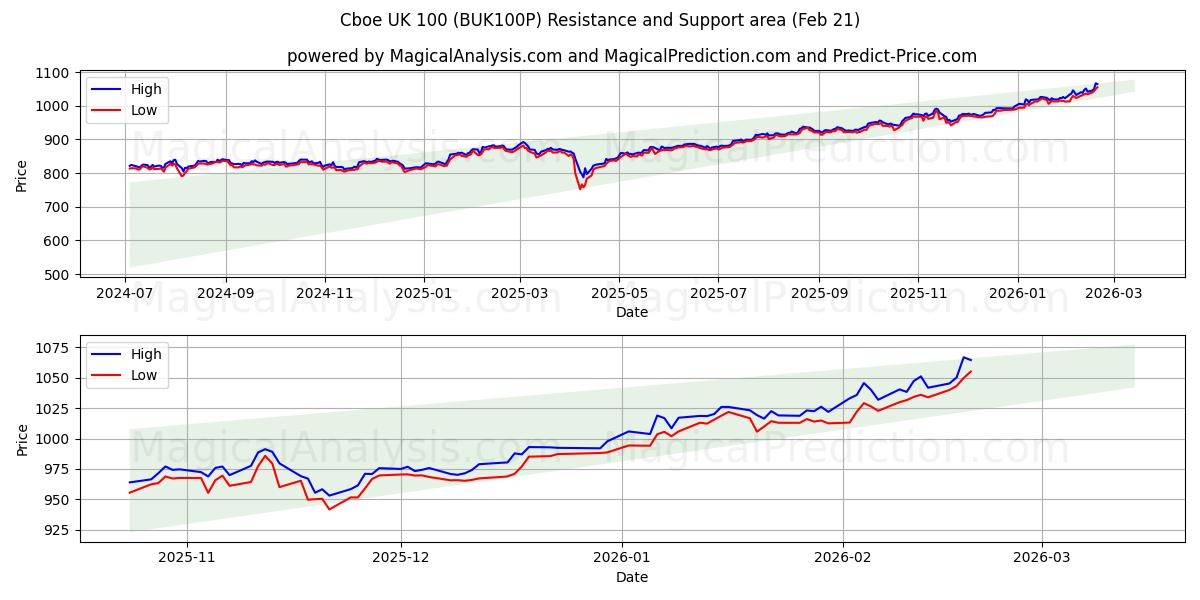  Cboe UK 100 (BUK100P) Support and Resistance area (20 Feb) 