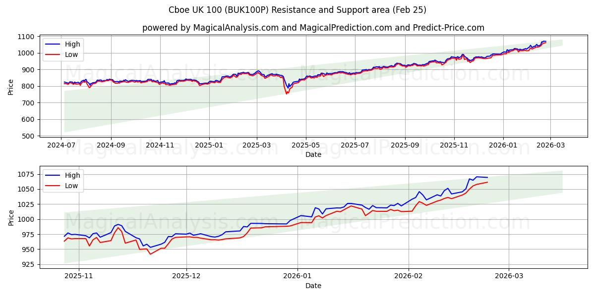  Cboe UK 100 (BUK100P) Support and Resistance area (24 Feb) 