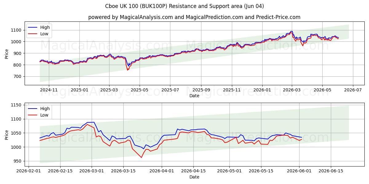  Cboe UK 100 (BUK100P) Support and Resistance area (02 Jun) 