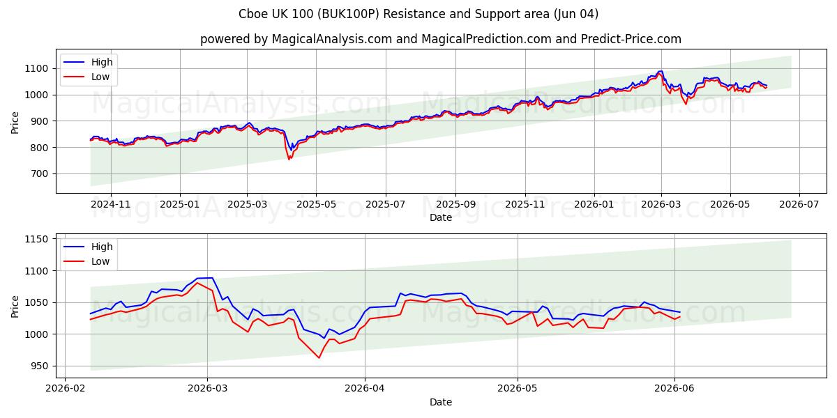  Cboe UK 100 (BUK100P) Support and Resistance area (03 Jun) 