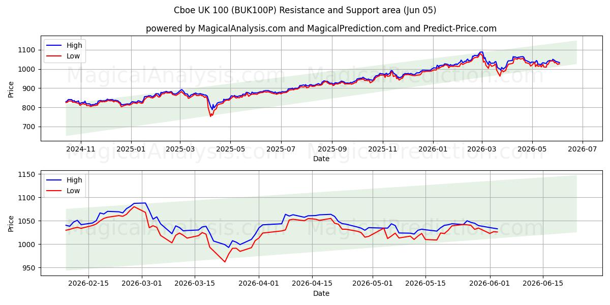  CBOE Великобритания 100 (BUK100P) Support and Resistance area (04 Jun) 