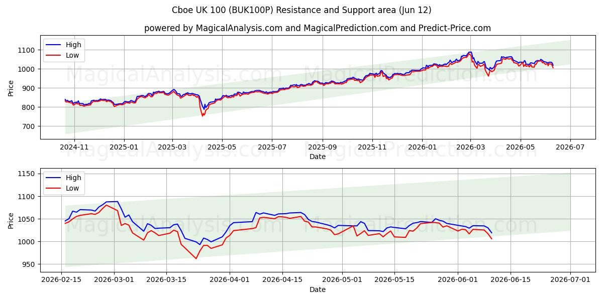  芝加哥期权交易所英国 100 (BUK100P) Support and Resistance area (10 Jun) 