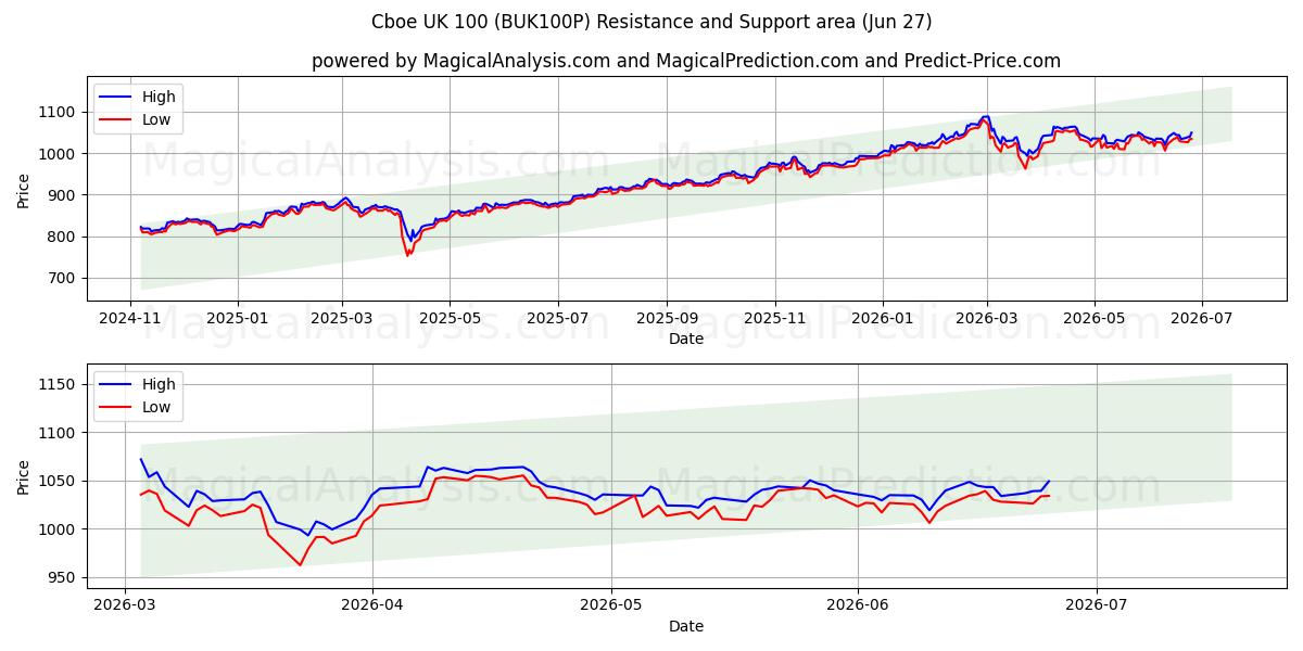  Cboe Royaume-Uni 100 (BUK100P) Support and Resistance area (26 Jun) 