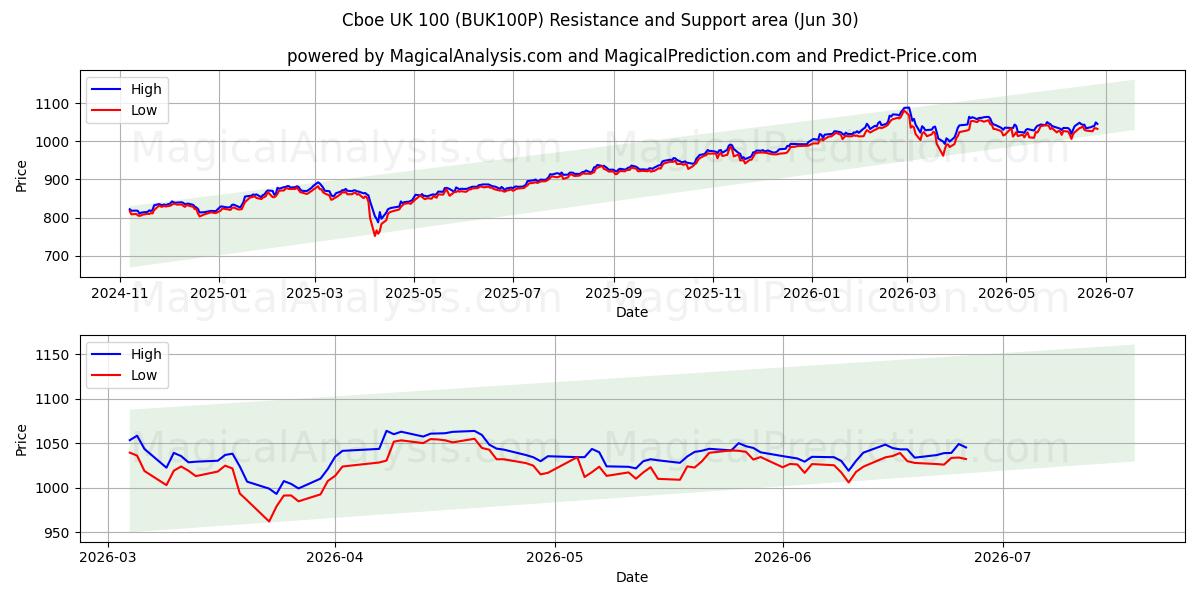  سي بي أو إي المملكة المتحدة 100 (BUK100P) Support and Resistance area (29 Jun) 