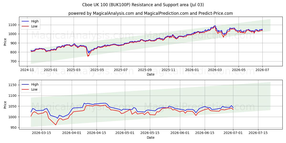  Cboe UK 100 (BUK100P) Support and Resistance area (02 Jul) 