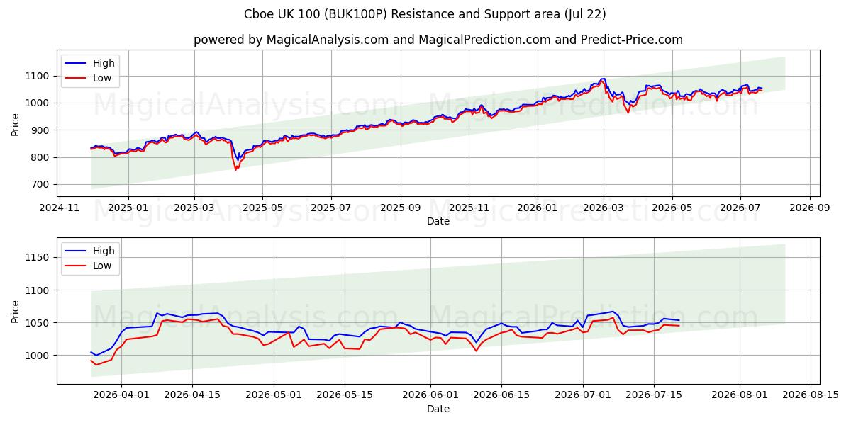  芝加哥期权交易所英国 100 (BUK100P) Support and Resistance area (20 Jul) 