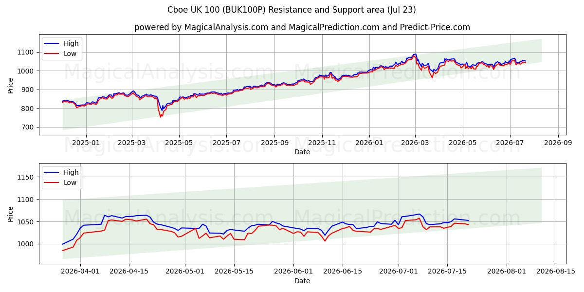  Cboe UK 100 (BUK100P) Support and Resistance area (22 Jul) 