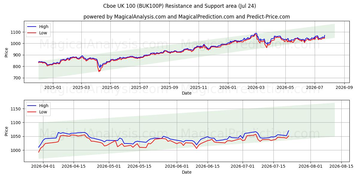  Cboe 영국 100 (BUK100P) Support and Resistance area (23 Jul) 